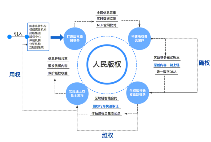 “人民版权”平台入选工信部优秀应用案例 | FISCO BCOS应用案例